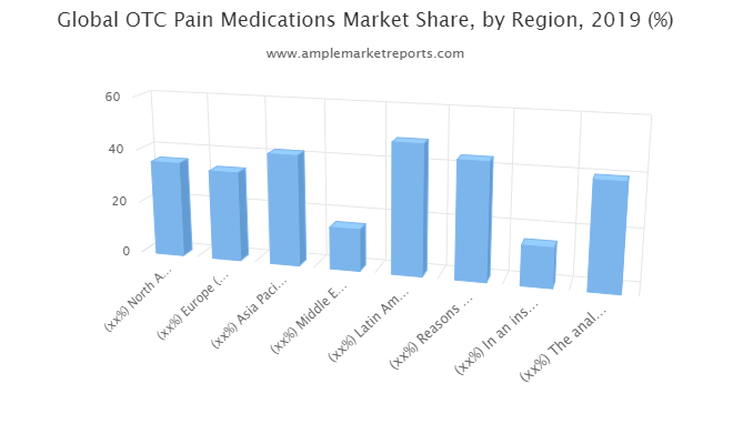 OTC Pain Medications Market